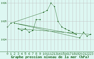 Courbe de la pression atmosphrique pour Angliers (17)