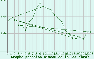 Courbe de la pression atmosphrique pour Cessieu le Haut (38)