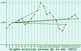 Courbe de la pression atmosphrique pour Voinmont (54)
