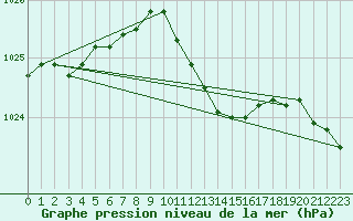 Courbe de la pression atmosphrique pour Alfeld