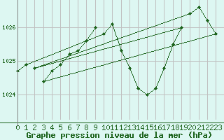 Courbe de la pression atmosphrique pour Kaisersbach-Cronhuette