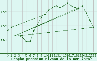 Courbe de la pression atmosphrique pour Lussat (23)