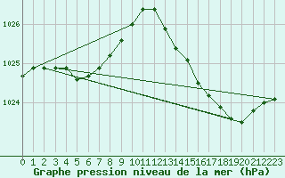 Courbe de la pression atmosphrique pour Auffargis (78)