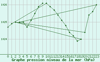 Courbe de la pression atmosphrique pour Brive-Laroche (19)