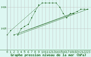 Courbe de la pression atmosphrique pour Belm