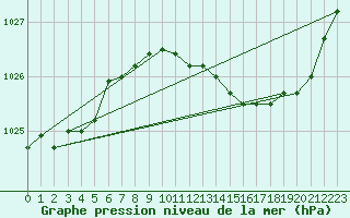 Courbe de la pression atmosphrique pour Florennes (Be)