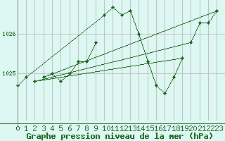Courbe de la pression atmosphrique pour Gourdon (46)