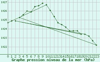 Courbe de la pression atmosphrique pour Sinnicolau Mare