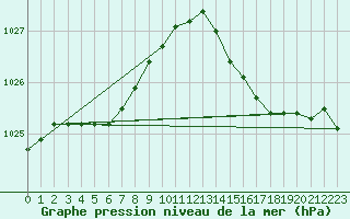 Courbe de la pression atmosphrique pour Rochefort Saint-Agnant (17)