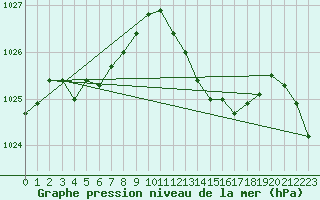 Courbe de la pression atmosphrique pour Istres (13)