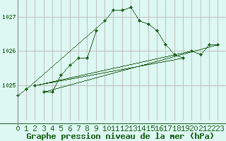 Courbe de la pression atmosphrique pour Pordic (22)