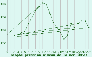 Courbe de la pression atmosphrique pour Verngues - Hameau de Cazan (13)