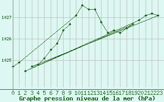Courbe de la pression atmosphrique pour Angers-Marc (49)