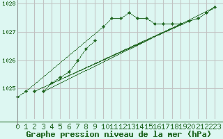 Courbe de la pression atmosphrique pour Jabbeke (Be)