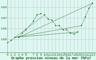 Courbe de la pression atmosphrique pour Mont-Rigi (Be)