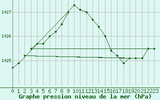 Courbe de la pression atmosphrique pour Saint-Quentin (02)