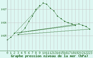 Courbe de la pression atmosphrique pour Hoek Van Holland