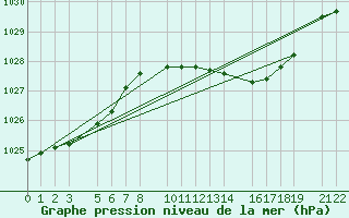 Courbe de la pression atmosphrique pour Diepenbeek (Be)