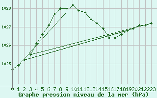 Courbe de la pression atmosphrique pour Ruhnu