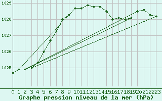 Courbe de la pression atmosphrique pour Leconfield