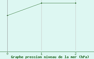 Courbe de la pression atmosphrique pour Birzai