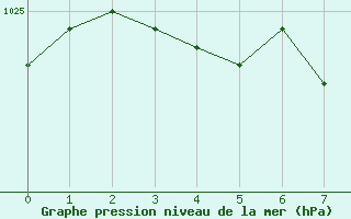 Courbe de la pression atmosphrique pour Kvamskogen-Jonshogdi 