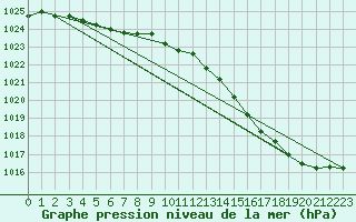 Courbe de la pression atmosphrique pour Chivres (Be)