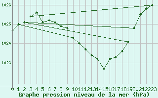Courbe de la pression atmosphrique pour Hamra