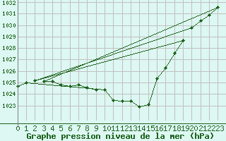 Courbe de la pression atmosphrique pour Alfeld