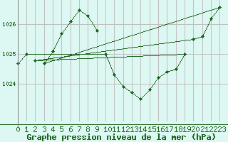 Courbe de la pression atmosphrique pour Tirgu Jiu