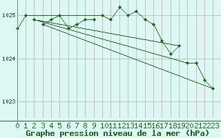 Courbe de la pression atmosphrique pour Thorshavn