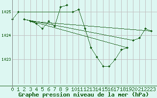 Courbe de la pression atmosphrique pour Pontevedra