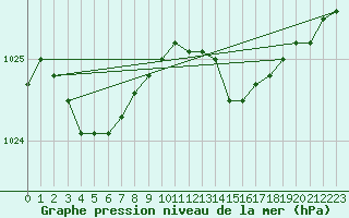 Courbe de la pression atmosphrique pour Brest (29)