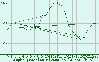 Courbe de la pression atmosphrique pour L