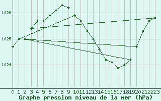 Courbe de la pression atmosphrique pour Gardelegen