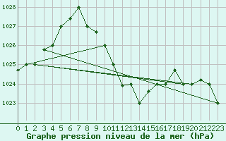 Courbe de la pression atmosphrique pour Guriat