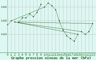 Courbe de la pression atmosphrique pour Puissalicon (34)