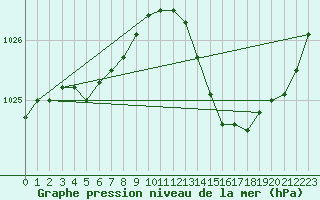 Courbe de la pression atmosphrique pour Ambrieu (01)