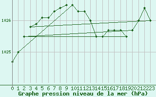 Courbe de la pression atmosphrique pour Trondheim Voll