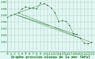 Courbe de la pression atmosphrique pour Cervia