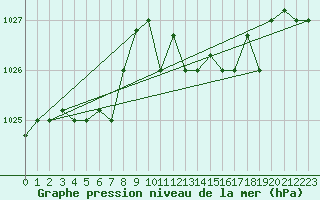 Courbe de la pression atmosphrique pour Cervia