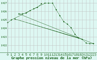 Courbe de la pression atmosphrique pour Le Mans (72)