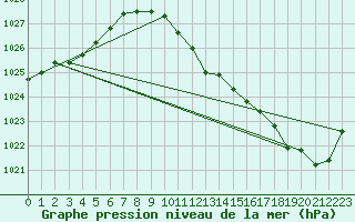 Courbe de la pression atmosphrique pour Hurbanovo