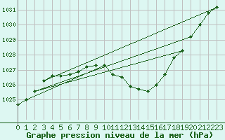Courbe de la pression atmosphrique pour Valleroy (54)