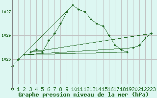 Courbe de la pression atmosphrique pour Albi (81)