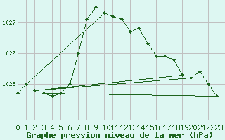 Courbe de la pression atmosphrique pour Mondsee