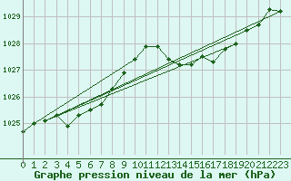 Courbe de la pression atmosphrique pour Saverdun (09)