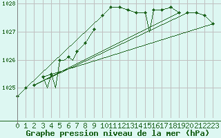 Courbe de la pression atmosphrique pour Honningsvag / Valan