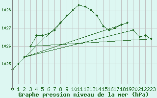 Courbe de la pression atmosphrique pour Cap de la Hague (50)