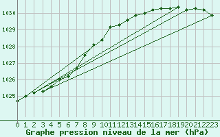 Courbe de la pression atmosphrique pour Malin Head